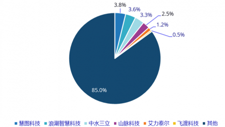 J9集团慧图科技在中国智慧水亨通场份额排名第一